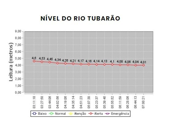 Nível do Rio Tubarão desce gradativamente